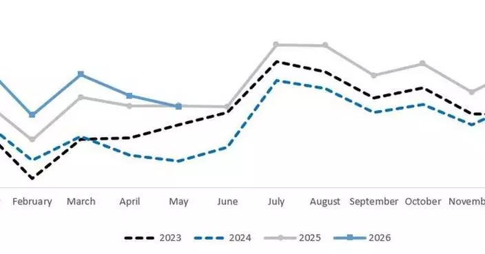Corporación América Airports S.A. Reports May 2026 Passenger Traffic