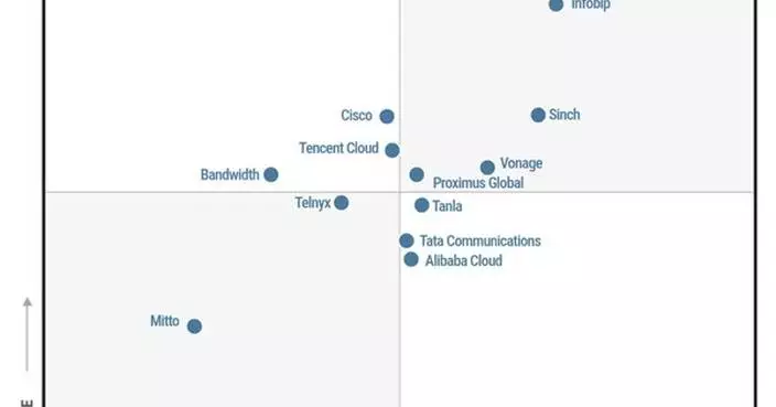 Tencent Cloud Recognized as a “Challenger” in Gartner® Magic Quadrant™ for CPaaS for the Fourth Consecutive Year