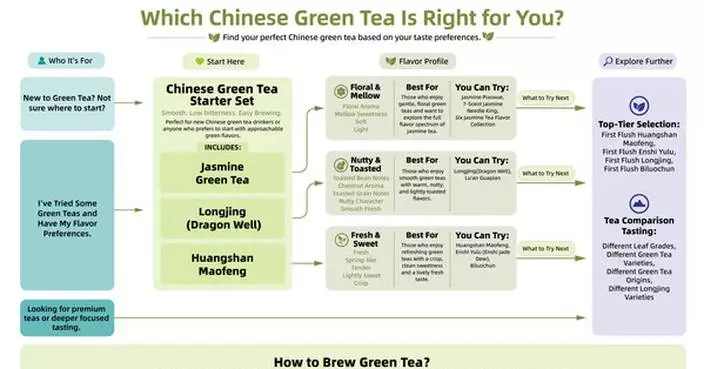 How to Find Your First Chinese Green Tea: iTeaworld Launches a Flavor Roadmap and Tasting Collections for New Tea Drinkers
