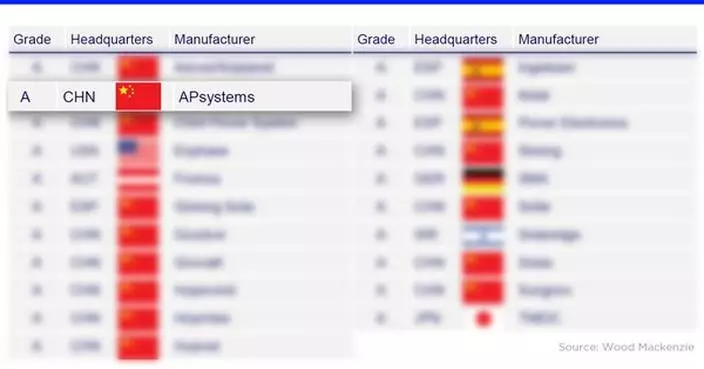 APsystems Recognized as a Global Grade A PV Inverter Manufacturer by Wood Mackenzie
