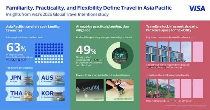 Asia Pacific Travellers Seek Familiarity, Practicality, Flexibility Amid Shifting Global Dynamics: Visa Report