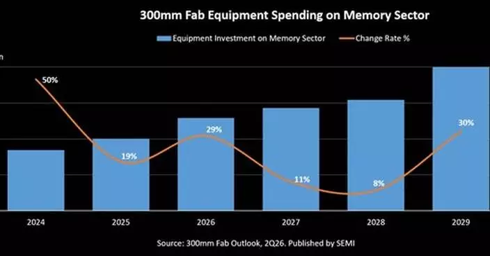 SEMI Projects 300mm Memory Equipment Investment to Surpass $50 Billion in 2026