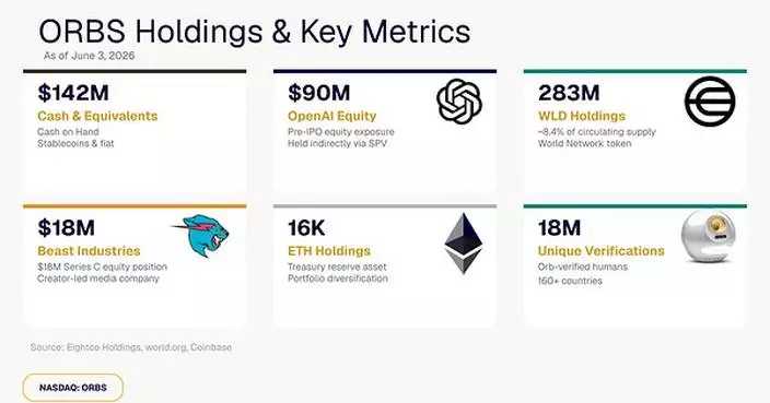 Eightco Holdings (NASDAQ: ORBS) Reports Total Holdings of Approximately $437 Million, Includes OpenAI, Beast Industries, More Than 16,000 ETH and Over 283 Million WLD Tokens