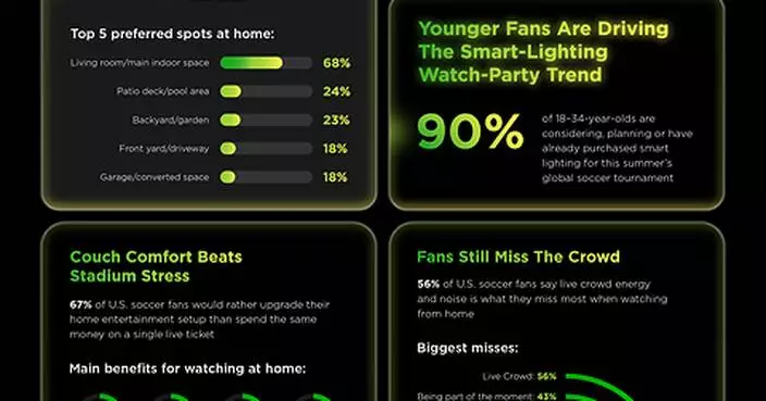 Home Is the New Stadium: 77 Million U.S. Soccer Fans Prefer Watching Matches From Their Couch