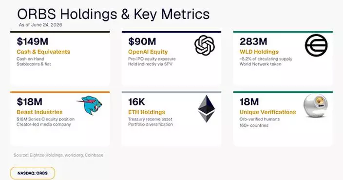 Eightco Holdings (NASDAQ: ORBS) Reports Total Holdings of Approximately $436 Million, Includes OpenAI, Beast Industries, More Than 16,000 ETH and Over 283 Million WLD Tokens