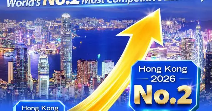 Hong Kong rises to No.2 globally in competitiveness