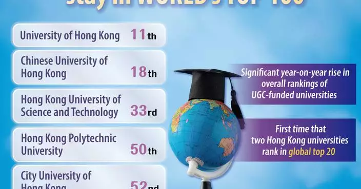 Hong Kong universities scale global heights, cementing education hub status