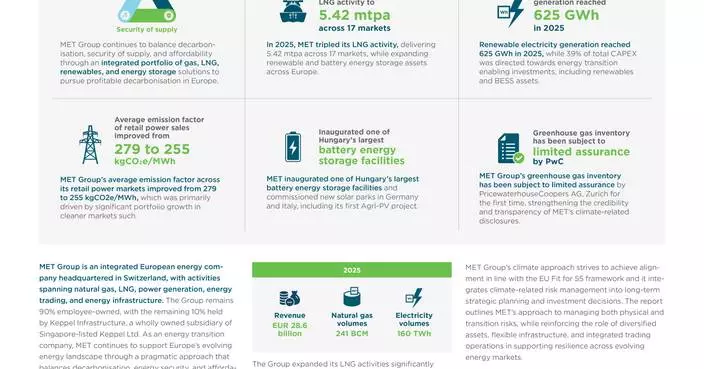 MET Group’s Climate Impact Report Confirms The Company’s Contribution to Profitable Decarbonisation