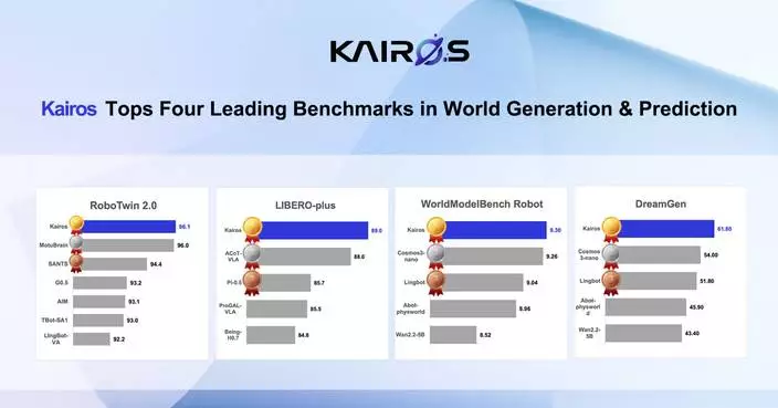 ACE ROBOTICS’ Kairos World Model Leads Multiple Global Embodied-Intelligence Benchmarks