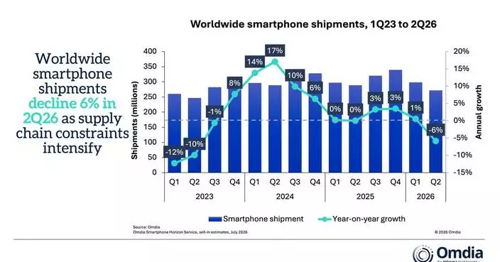 Omdia: Global Smartphone Shipments Fell 6% in 2Q26 as Supply-side Pressures Reshape the Market