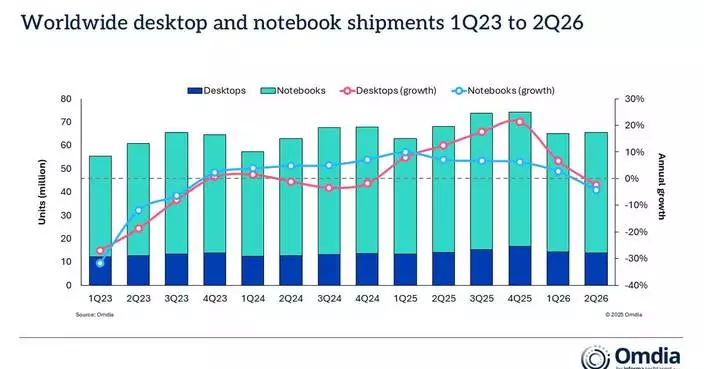 Omdia: Worldwide PC Market Declined 4% in 2Q26 Amid Mounting Supply Pressure