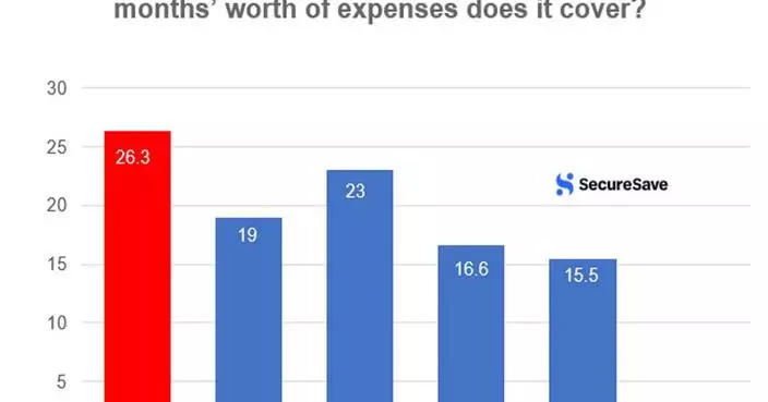 More Than Half of Workers Can't Cover a $500 Emergency Expense, SecureSave Survey Finds