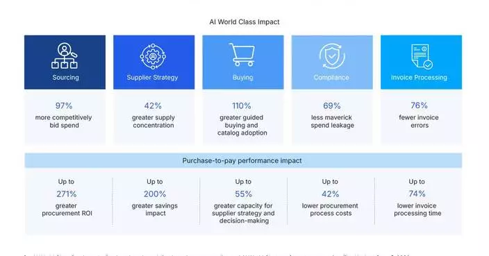 The Hackett Group® Establishes AI World Class Procurement Benchmarks