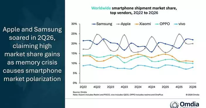 Omdia: Global Smartphone Market Down 4% in 2Q26 While Apple and Samsung Soared
