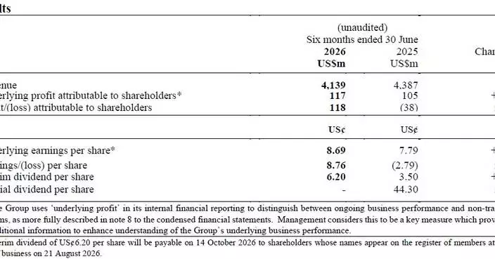 DFI Retail Group Holdings Limited 2026 Half-Year Results For The Six Months Ended 30 June 2026