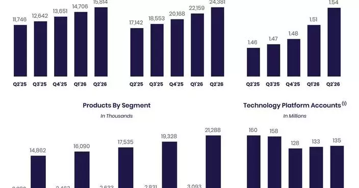 SoFi Reports Second Quarter 2026 with Record Net Revenue of $1.2 Billion, Record Member and Product Growth, Net Income of $157 Million