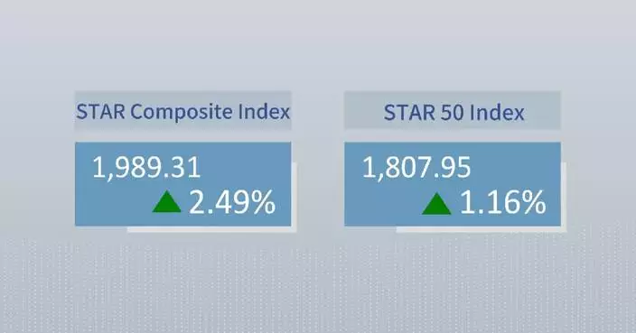 China's STAR Composite Index closes higher Monday