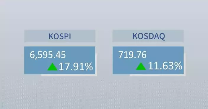 ROK stocks close higher on Friday