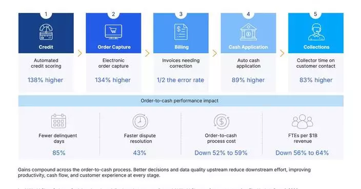The Hackett Group® Establishes AI World Class Finance Benchmarks