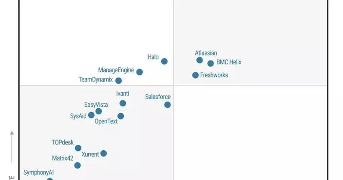 TeamDynamix Positioned as Challenger in 2026 Gartner® Magic Quadrant™ for IT Service Management (ITSM) Platforms
