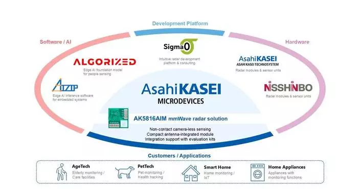 Asahi Kasei Microdevices Begins Mass Production of Camera‑less Modules for Detection of Falls, Vital Signs, Posture, and Position