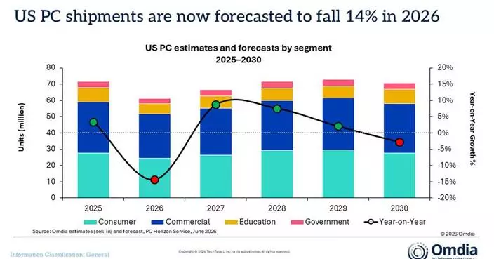 Omdia: US PC Shipments Fell 7.0% in 1Q26, Marking Steepest Decline Since 2023