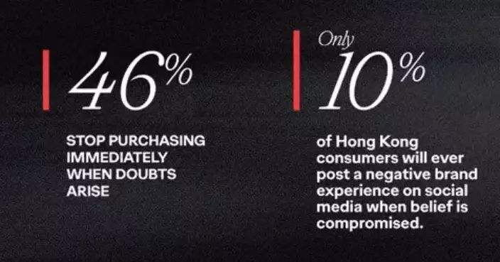 New Ogilvy Study Reveals a Crisis of Brand Belief in Hong Kong