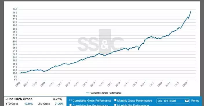 SS&amp;C GlobeOp Hedge Fund Performance Index and Capital Movement Index