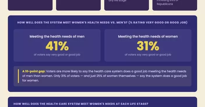 American Women Are Being Let Down: Only 1-In-3 Voters Say the U.S. Health Care System Is Meeting Women’s Needs