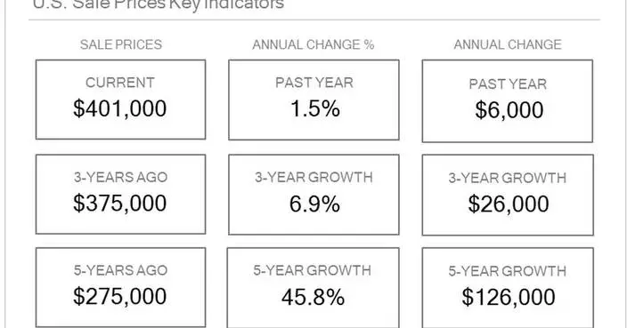 Homes.com Report: U.S. Home Prices Edge Higher in June as Supply and Demand Trends Remain in Balance