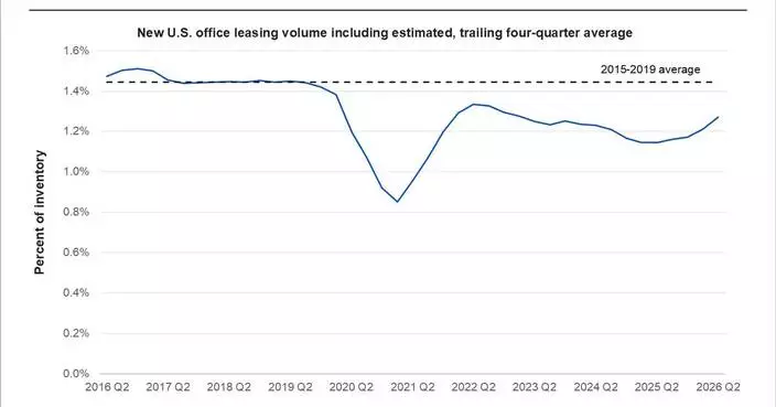 U.S. Office Leasing Remained Steady in the Second Quarter of 2026