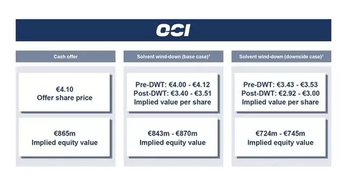 OCI N.V. recommends the unsolicited all-cash Offer from NNS at EUR 4.10 per share. The Court-appointed Directors consent to the convocation of an extraordinary general meeting to submit the OCI-Orascom transaction to a shareholder vote.