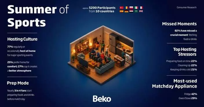 New Beko research reveals eight in ten fans miss key sporting moments as matchday