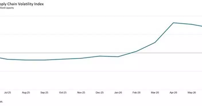 BUSINESSES CONTINUE BUILDING BUFFER STOCKS IN ANTICIPATION OF FURTHER DISRUPTION AS SUPPLY SHORTAGES PERSIST: GEP GLOBAL SUPPLY CHAIN VOLATILITY INDEX