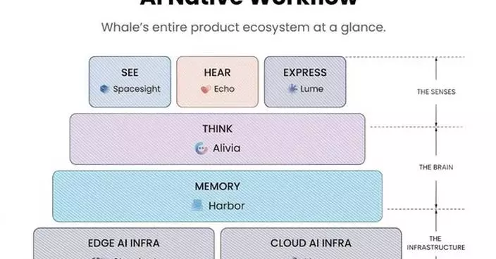 Whale Raises $40M Series C3 Extension, Bringing Total Series C to $100M, to Scale Global Enterprise AI Operations
