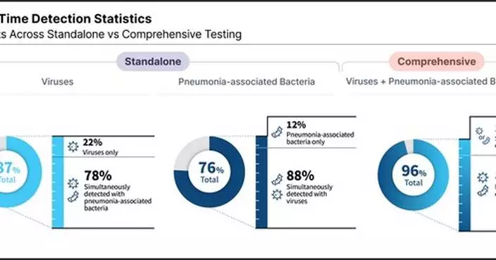 Seegene: "Virus-Only Testing May Miss Pneumonia-associated Bacterial Respiratory Pathogens" Calls for a Shift to Comprehensive Syndromic PCR Testing