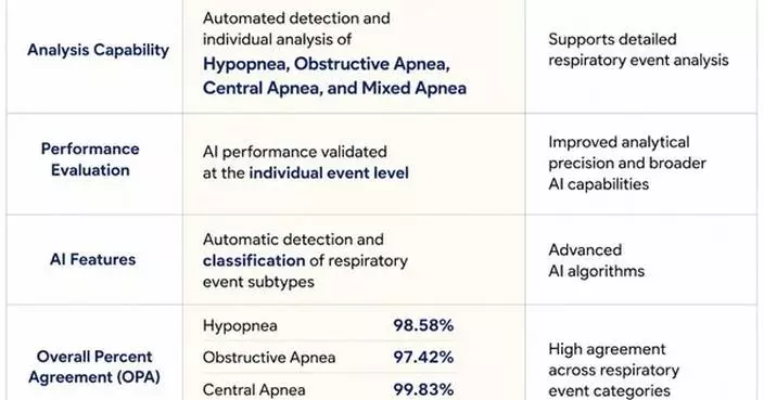 HoneyNaps Receives U.S. FDA 510(k) Clearance for SOMNUM V3.0 for AI-Based Sleep-Disordered Breathing Analysis
