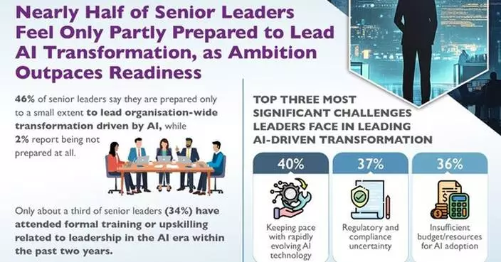 Nearly Half of Senior Leaders Feel Only Partly Prepared to Lead AI Transformation, as Ambition Outpaces Readiness