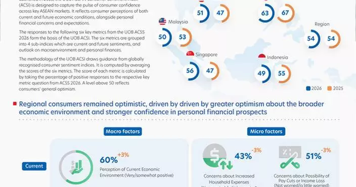 Consumer confidence remains resilient across ASEAN as Singapore records the strongest improvement in the region: UOB's regional Consumer Sentiment Index