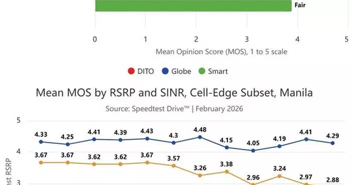Ookla Study in Manila: Carrier VoLTE Networks Prove to Outperform OTT Apps in Voice Quality and Reliability