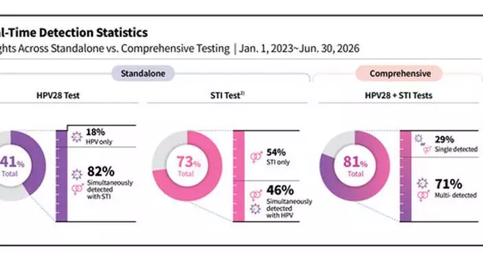 Seegene Proposes Comprehensive Reproductive Tract Infection Testing Approach through the Global Million Clinical Study (GMCS)