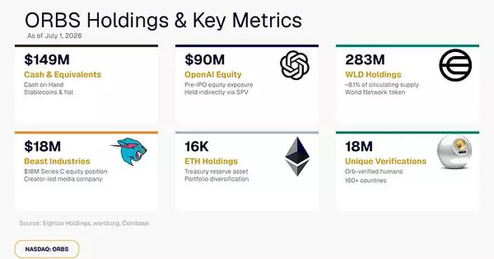 Eightco Holdings (NASDAQ: ORBS) Reports Total Holdings of Approximately $386 Million, Includes OpenAI, Beast Industries, More Than 16,000 ETH and Over 283 Million WLD Tokens