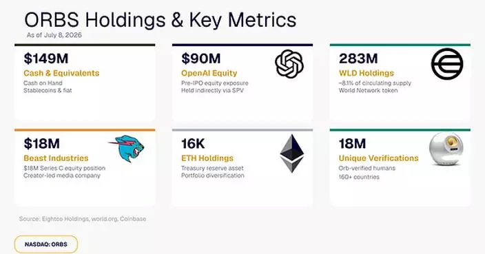 Eightco Holdings (NASDAQ: ORBS) Reports Total Holdings of Approximately $397 Million, Includes OpenAI, Beast Industries, More Than 16,000 ETH and Over 283 Million WLD Tokens