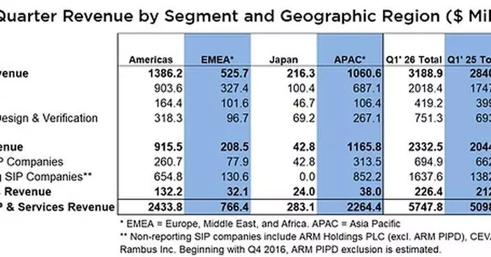 ESD Alliance Reports Electronic System Design Industry Posts $5.7 Billion in Revenue in Q1 2026