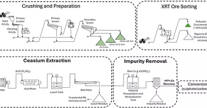 PMET Demonstrates >97% Caesium Extraction from Pollucite Concentrate