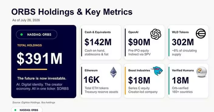 Eightco Holdings (NASDAQ: ORBS) Announces its Participation in World Foundation's $52.5M funding round as World Shifts From Building the Network to Scaling Utility