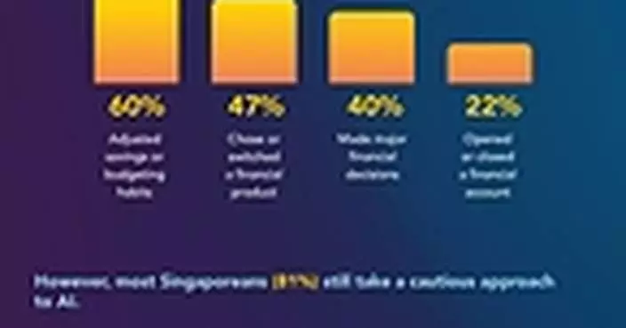 MDRT Survey: Singaporeans Increasingly Use AI to Manage Their Finances and Make Financial Decisions