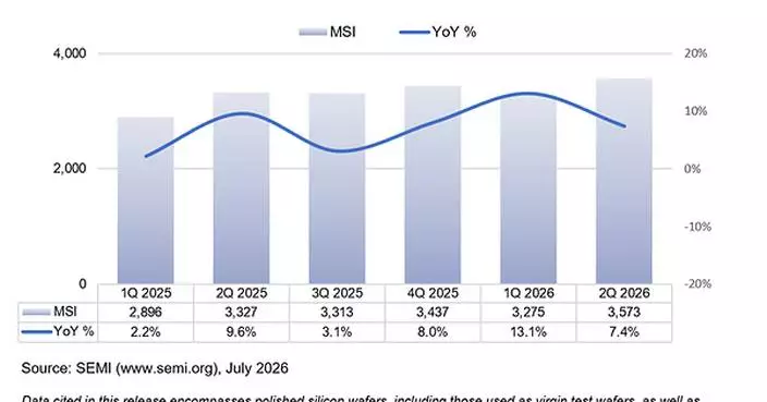 SEMI Reports Worldwide Silicon Wafer Shipments Increase 7.4% Year-on-Year in Q2 2026
