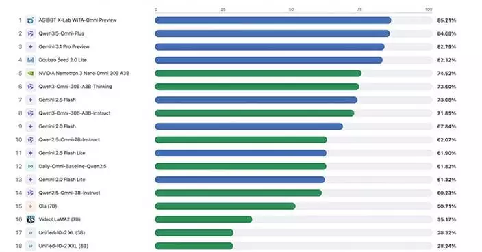 AGIBOT's WITA-Omni Preview Tops Daily-Omni Audio-Visual Reasoning Benchmark