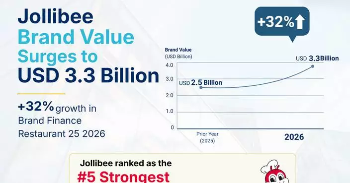 Jollibee Group Brands Recognized as Top Three Most Valuable Restaurant Brands in Brand Finance Philippines 50 2026 Report, Led by Jollibee's 32% Brand Value Growth to USD3.3 Billion